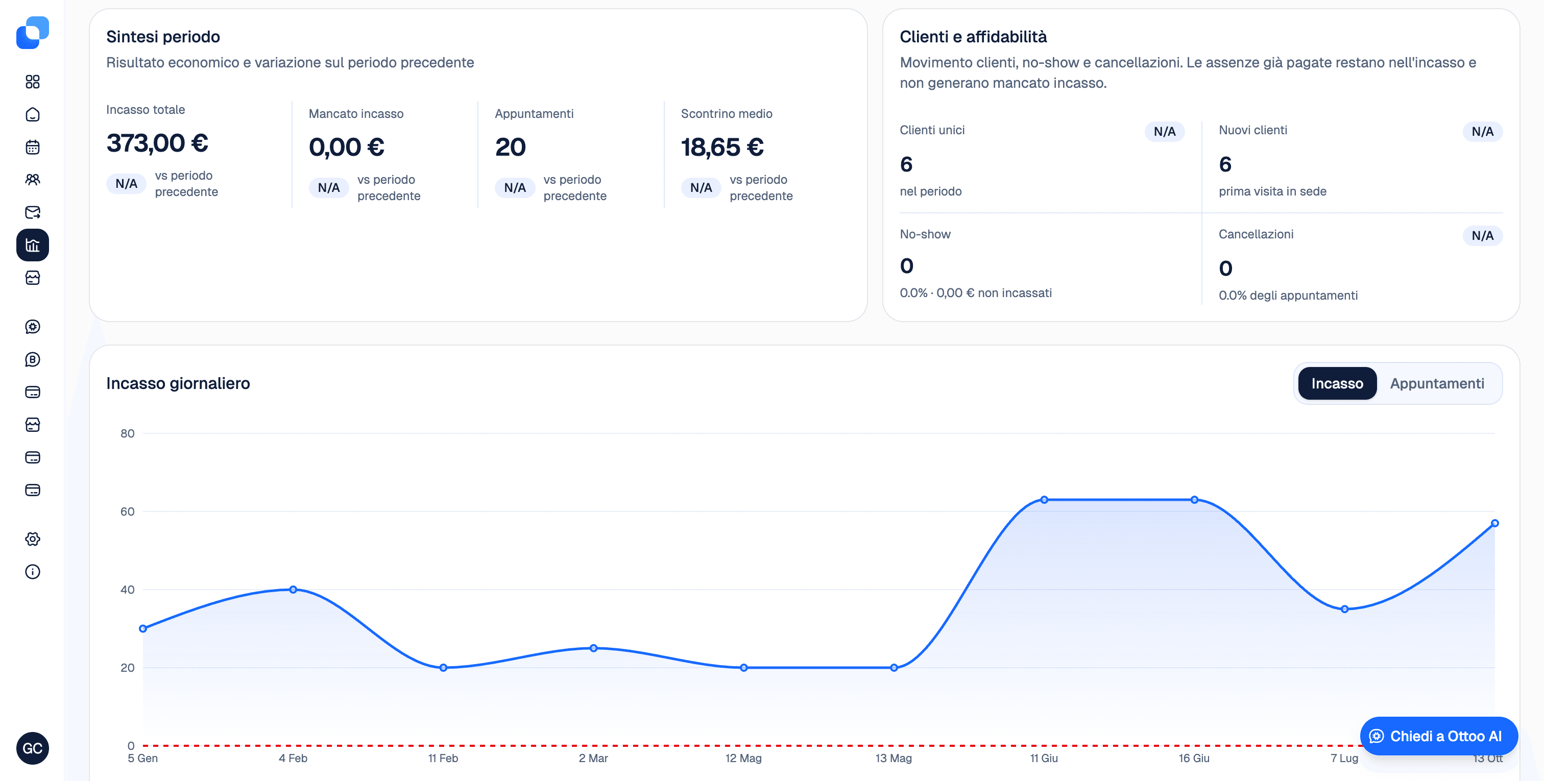 Dashboard Ottoo — statistiche e analytics su fatturato, appuntamenti e clienti